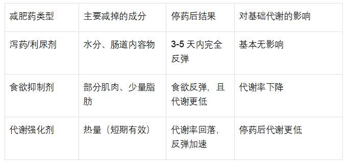 为什么减肥药一停，体重总是涨回来？	