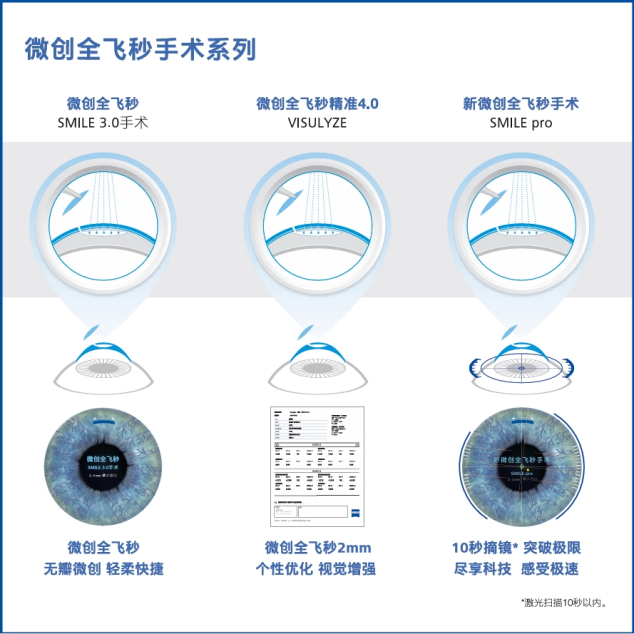 ​都是全飞秒，SMILEpro散光矫正增强版，SMILE pro、精准4.0、SMILE 3.0有何不同？	